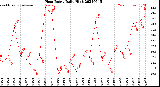 Milwaukee Weather Heat Index<br>Daily High
