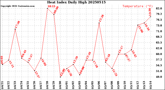 Milwaukee Weather Heat Index<br>Daily High