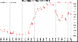 Milwaukee Weather Heat Index<br>(24 Hours)