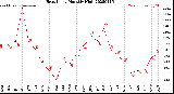 Milwaukee Weather Heat Index<br>Monthly High