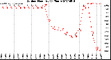 Milwaukee Weather Outdoor Humidity<br>(24 Hours)