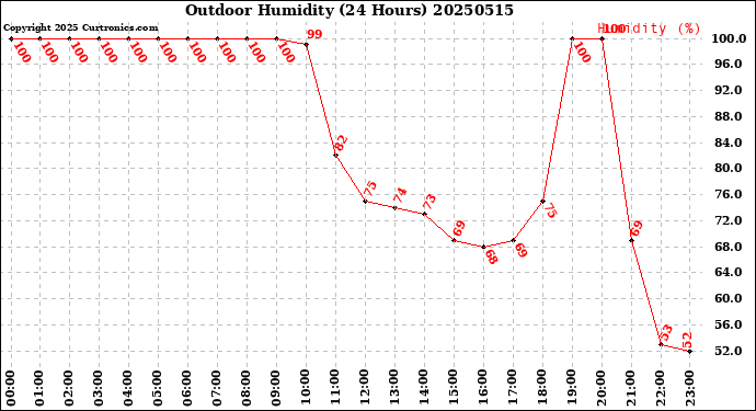 Milwaukee Weather Outdoor Humidity<br>(24 Hours)