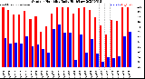 Milwaukee Weather Outdoor Humidity<br>Daily High/Low