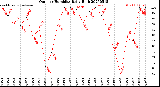 Milwaukee Weather Outdoor Humidity<br>Daily High