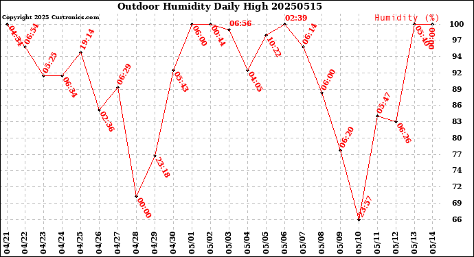 Milwaukee Weather Outdoor Humidity<br>Daily High