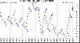 Milwaukee Weather Outdoor Humidity<br>Daily Low