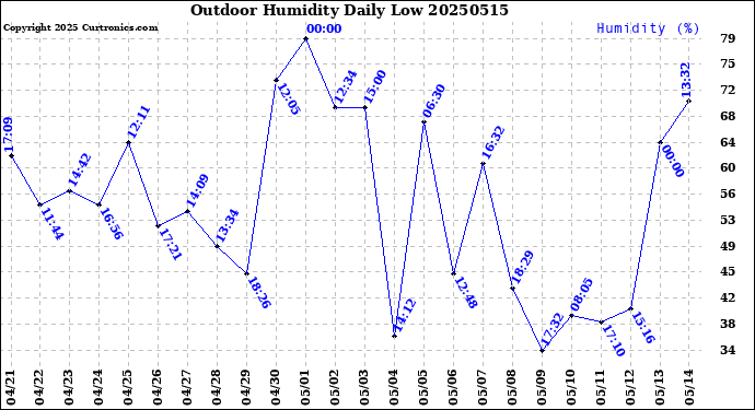 Milwaukee Weather Outdoor Humidity<br>Daily Low