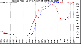 Milwaukee Weather Outdoor Temperature<br>vs Wind Chill<br>(24 Hours)