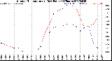 Milwaukee Weather Outdoor Temperature<br>vs Dew Point<br>(24 Hours)