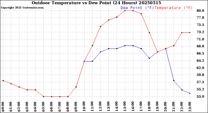 Milwaukee Weather Outdoor Temperature<br>vs Dew Point<br>(24 Hours)