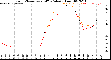 Milwaukee Weather Outdoor Temperature<br>vs Heat Index<br>(24 Hours)