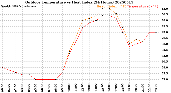 Milwaukee Weather Outdoor Temperature<br>vs Heat Index<br>(24 Hours)