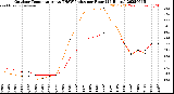Milwaukee Weather Outdoor Temperature<br>vs THSW Index<br>per Hour<br>(24 Hours)