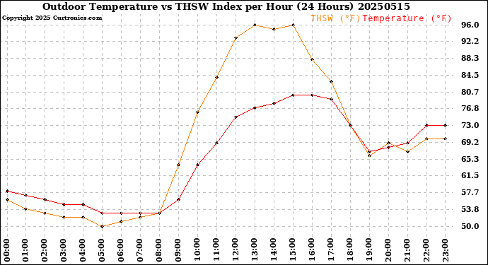 Milwaukee Weather Outdoor Temperature<br>vs THSW Index<br>per Hour<br>(24 Hours)
