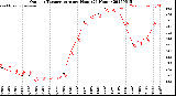 Milwaukee Weather Outdoor Temperature<br>per Hour<br>(24 Hours)
