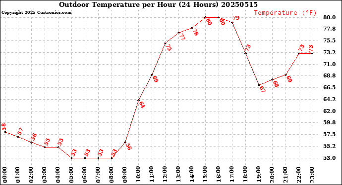 Milwaukee Weather Outdoor Temperature<br>per Hour<br>(24 Hours)