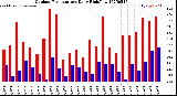 Milwaukee Weather Outdoor Temperature<br>Daily High/Low
