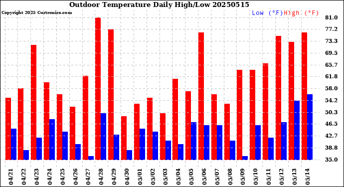 Milwaukee Weather Outdoor Temperature<br>Daily High/Low