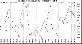 Milwaukee Weather Outdoor Temperature<br>Daily High