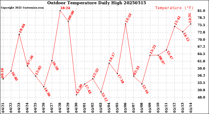 Milwaukee Weather Outdoor Temperature<br>Daily High
