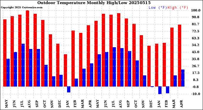 Milwaukee Weather Outdoor Temperature<br>Monthly High/Low