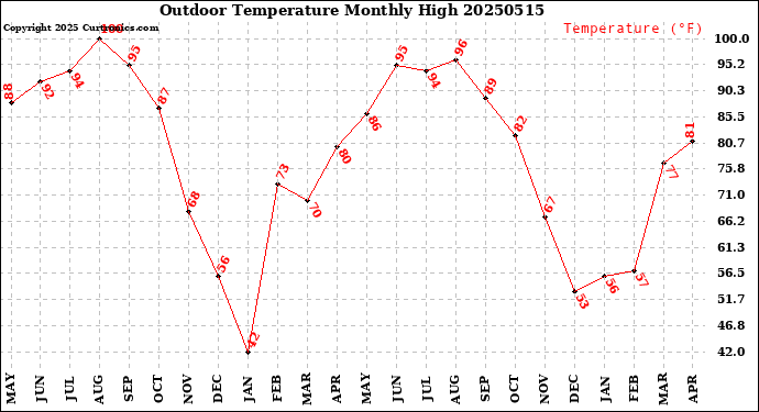 Milwaukee Weather Outdoor Temperature<br>Monthly High