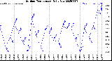 Milwaukee Weather Outdoor Temperature<br>Daily Low