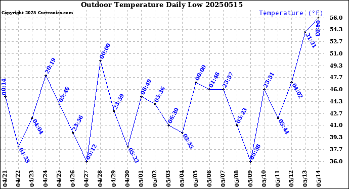 Milwaukee Weather Outdoor Temperature<br>Daily Low