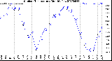 Milwaukee Weather Outdoor Temperature<br>Monthly Low