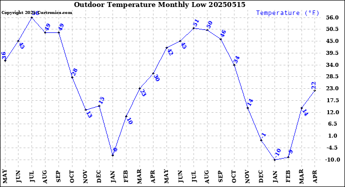 Milwaukee Weather Outdoor Temperature<br>Monthly Low