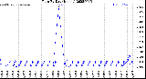 Milwaukee Weather Rain<br>By Day<br>(Inches)