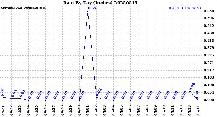 Milwaukee Weather Rain<br>By Day<br>(Inches)