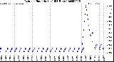 Milwaukee Weather Rain<br>per Hour<br>(Inches)<br>(24 Hours)