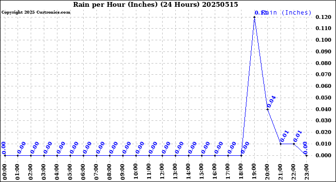 Milwaukee Weather Rain<br>per Hour<br>(Inches)<br>(24 Hours)