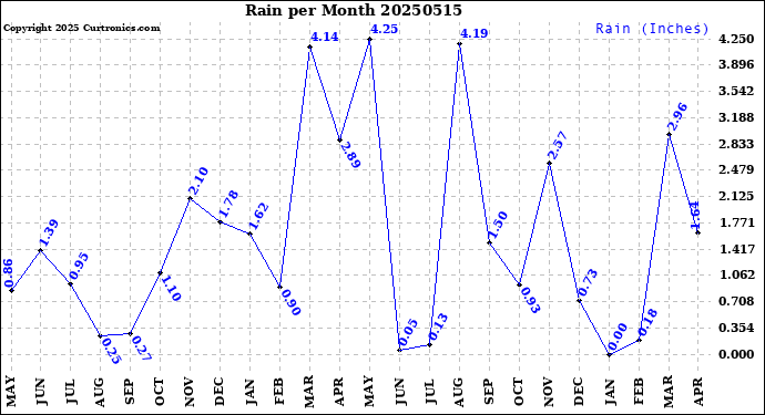 Milwaukee Weather Rain<br>per Month