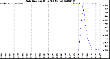 Milwaukee Weather Rain Rate<br>per Hour<br>(24 Hours)