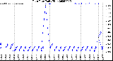 Milwaukee Weather Rain Rate<br>Daily High