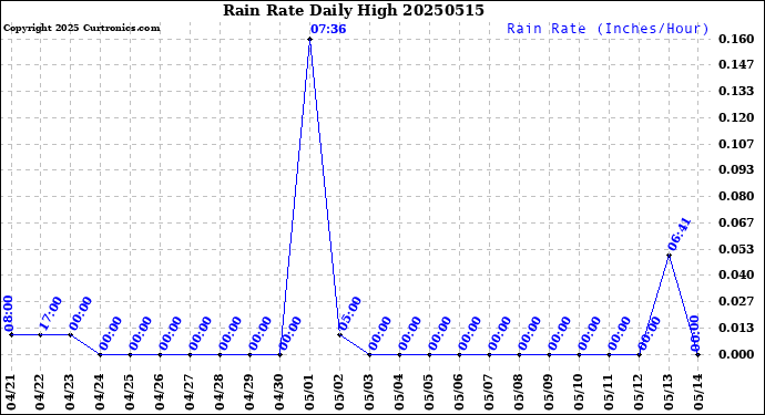 Milwaukee Weather Rain Rate<br>Daily High