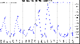 Milwaukee Weather Rain Rate<br>Monthly High