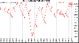 Milwaukee Weather Solar Radiation<br>Daily