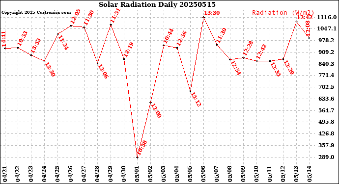 Milwaukee Weather Solar Radiation<br>Daily