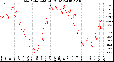 Milwaukee Weather Solar Radiation<br>Monthly High W/m2