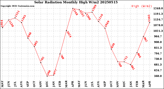 Milwaukee Weather Solar Radiation<br>Monthly High W/m2
