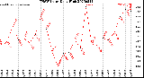 Milwaukee Weather THSW Index<br>Daily High