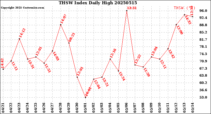 Milwaukee Weather THSW Index<br>Daily High