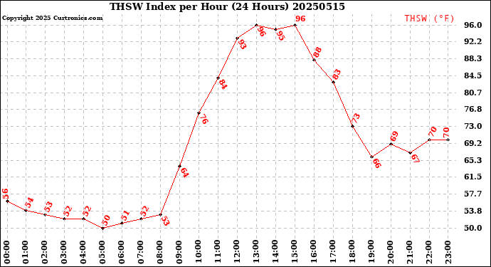 Milwaukee Weather THSW Index<br>per Hour<br>(24 Hours)