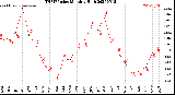 Milwaukee Weather THSW Index<br>Monthly High