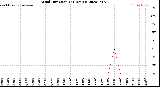 Milwaukee Weather Wind Direction<br>(24 Hours)