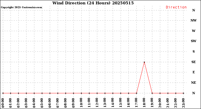Milwaukee Weather Wind Direction<br>(24 Hours)
