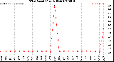 Milwaukee Weather Wind Speed<br>Monthly High